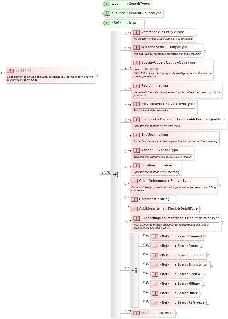 XSD Diagram of Screening in schema screenings_xsd (HR-XML - Human Resources XML)