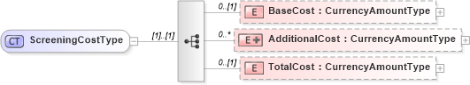 XSD Diagram of ScreeningCostType in schema screeningtypes_xsd (HR-XML - Human Resources XML)