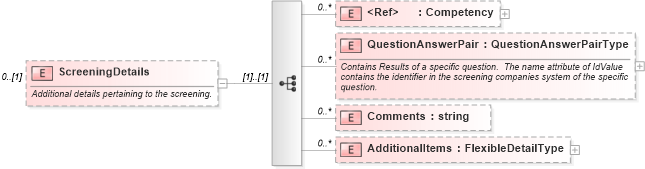 XSD Diagram of ScreeningDetails in schema backgroundreports_xsd (HR-XML - Human Resources XML)