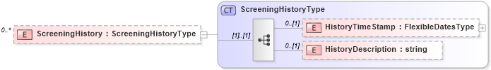 XSD Diagram of ScreeningHistory in schema backgroundreports_xsd (HR-XML - Human Resources XML)