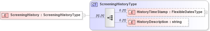 XSD Diagram of ScreeningHistory in schema screeningtypes_xsd (HR-XML - Human Resources XML)