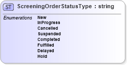 XSD Diagram of ScreeningOrderStatusType in schema backgroundreports_xsd (HR-XML - Human Resources XML)