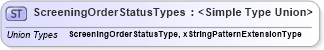 XSD Diagram of ScreeningOrderStatusTypes in schema backgroundreports_xsd (HR-XML - Human Resources XML)