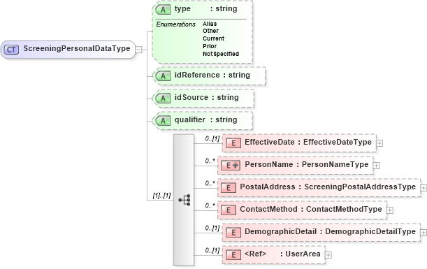 XSD Diagram of ScreeningPersonalDataType in schema screeningtypes_xsd (HR-XML - Human Resources XML)