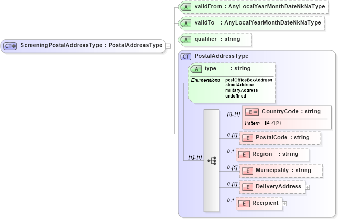 XSD Diagram of ScreeningPostalAddressType in schema screeningtypes_xsd (HR-XML - Human Resources XML)