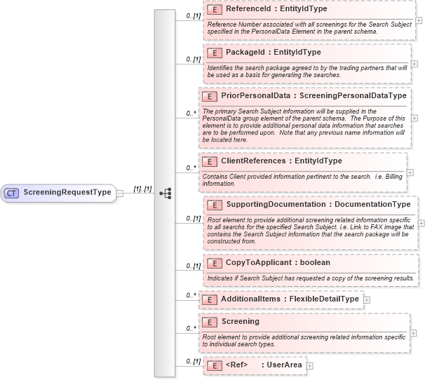 XSD Diagram of ScreeningRequestType in schema screenings_xsd (HR-XML - Human Resources XML)
