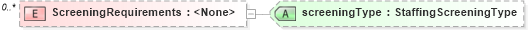 XSD Diagram of ScreeningRequirements in schema staffingposition_xsd (HR-XML - Human Resources XML)