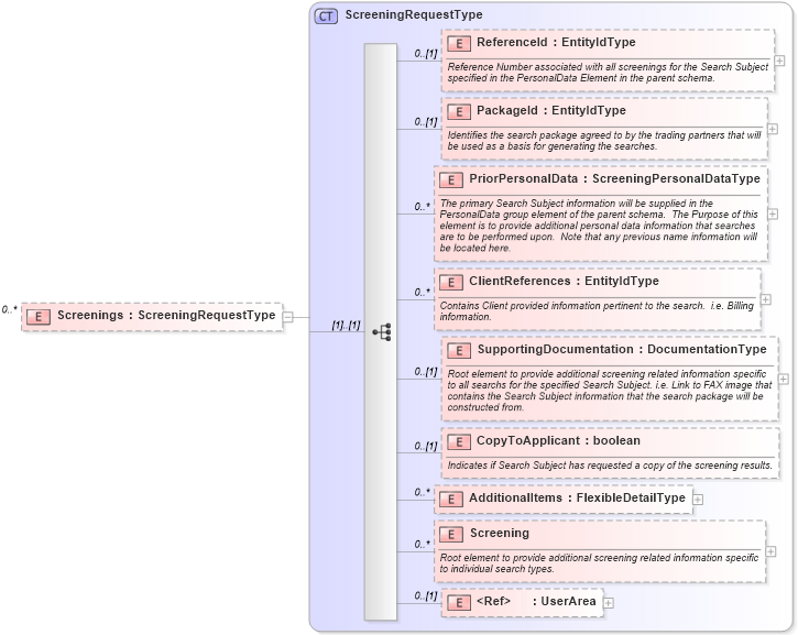 XSD Diagram of Screenings in schema backgroundcheck_xsd (HR-XML - Human Resources XML)