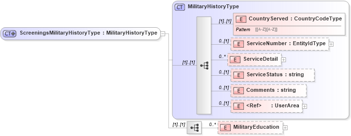 XSD Diagram of ScreeningsMilitaryHistoryType in schema screeningtypes_xsd (HR-XML - Human Resources XML)