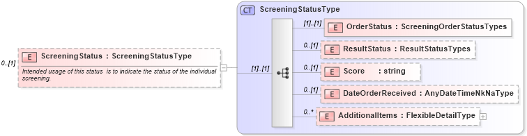 XSD Diagram of ScreeningStatus in schema backgroundreports_xsd (HR-XML - Human Resources XML)