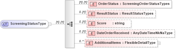 XSD Diagram of ScreeningStatusType in schema backgroundreports_xsd (HR-XML - Human Resources XML)