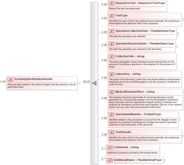 XSD Diagram of ScreeningVerificationResults in schema backgroundreports_xsd (HR-XML - Human Resources XML)