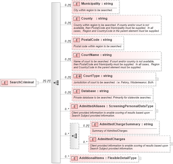 XSD Diagram of SearchCriminal in schema screenings_xsd (HR-XML - Human Resources XML)