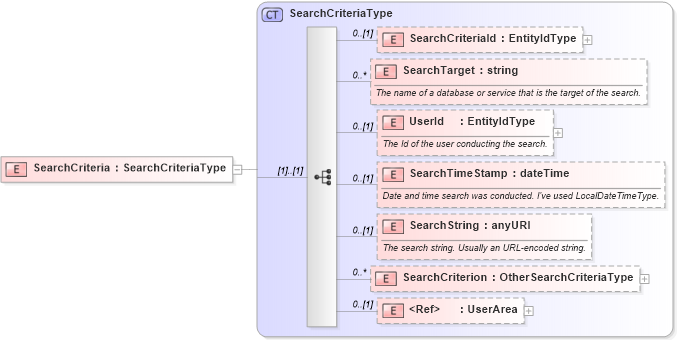 XSD Diagram of SearchCriteria in schema searchtypes_xsd (HR-XML - Human Resources XML)