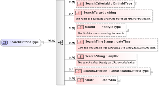 XSD Diagram of SearchCriteriaType in schema searchtypes_xsd (HR-XML - Human Resources XML)
