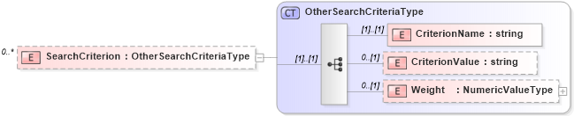 XSD Diagram of SearchCriterion in schema searchtypes_xsd (HR-XML - Human Resources XML)