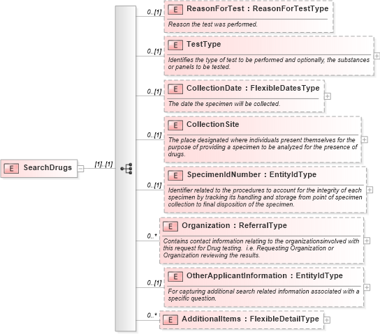 XSD Diagram of SearchDrugs in schema screenings_xsd (HR-XML - Human Resources XML)