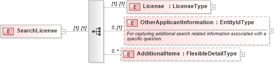 XSD Diagram of SearchLicense in schema screenings_xsd (HR-XML - Human Resources XML)