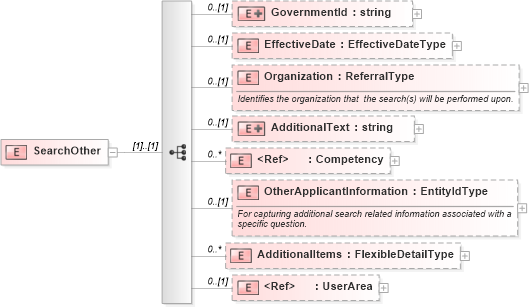 XSD Diagram of SearchOther in schema screenings_xsd (HR-XML - Human Resources XML)