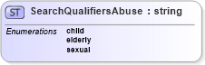 XSD Diagram of SearchQualifiersAbuse in schema screeningtypes_xsd (HR-XML - Human Resources XML)