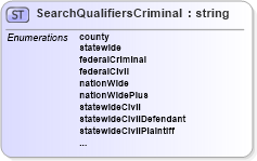 XSD Diagram of SearchQualifiersCriminal in schema screeningtypes_xsd (HR-XML - Human Resources XML)