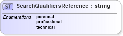 XSD Diagram of SearchQualifiersReference in schema screeningtypes_xsd (HR-XML - Human Resources XML)