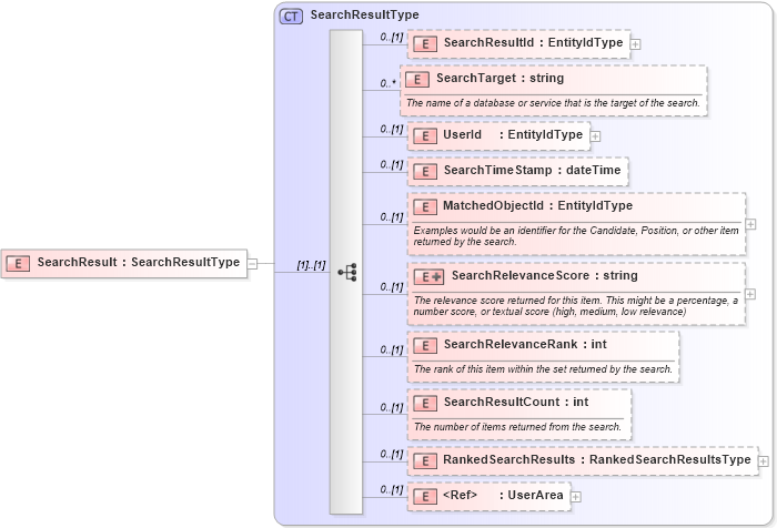 XSD Diagram of SearchResult in schema searchtypes_xsd (HR-XML - Human Resources XML)
