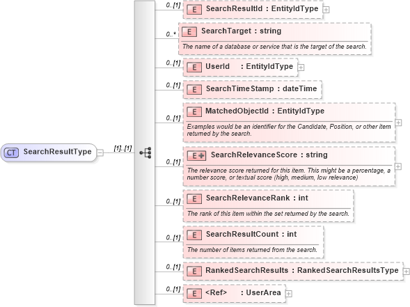 XSD Diagram of SearchResultType in schema searchtypes_xsd (HR-XML - Human Resources XML)