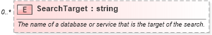 XSD Diagram of SearchTarget in schema searchtypes_xsd (HR-XML - Human Resources XML)