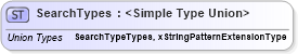 XSD Diagram of SearchTypes in schema screeningtypes_xsd (HR-XML - Human Resources XML)