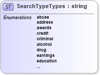 XSD Diagram of SearchTypeTypes in schema screeningtypes_xsd (HR-XML - Human Resources XML)