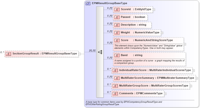 XSD Diagram of SectionGroupResult in schema epmtypes_xsd (HR-XML - Human Resources XML)