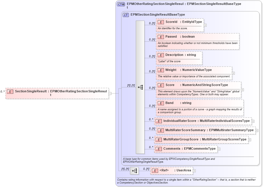 XSD Diagram of SectionSingleResult in schema epmtypes_xsd (HR-XML - Human Resources XML)