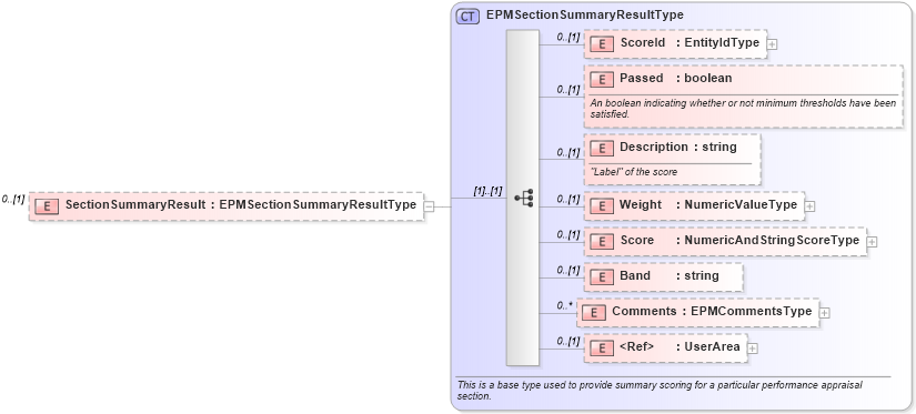 XSD Diagram of SectionSummaryResult in schema epmtypes_xsd (HR-XML - Human Resources XML)