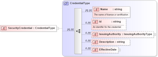 XSD Diagram of SecurityCredential in schema licensesandcertifications_xsd (HR-XML - Human Resources XML)