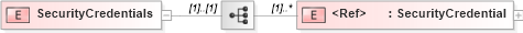 XSD Diagram of SecurityCredentials in schema licensesandcertifications_xsd (HR-XML - Human Resources XML)