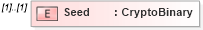 XSD Diagram of Seed in schema xmldsig-core-schema_xsd (HR-XML - Human Resources XML)