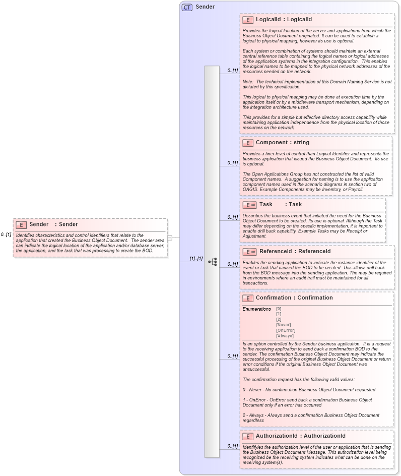 XSD Diagram of Sender in schema invoice_xsd (HR-XML - Human Resources XML)