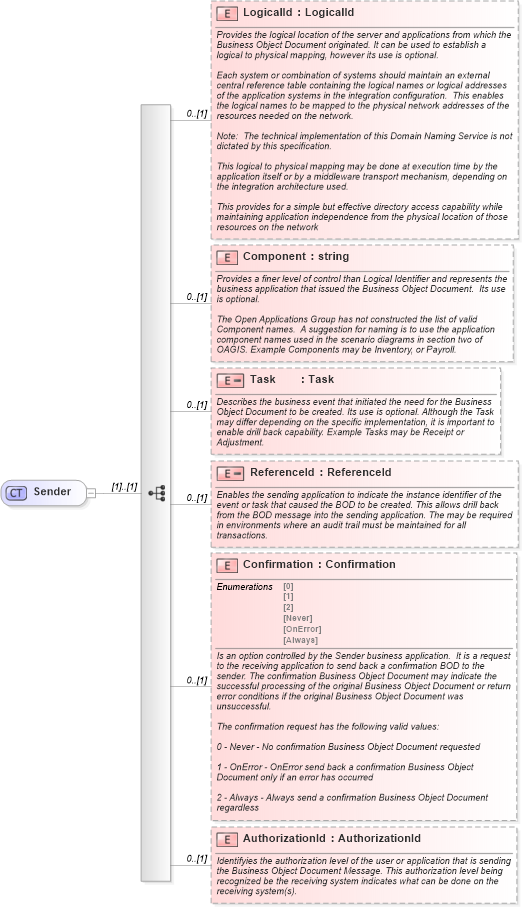 XSD Diagram of Sender in schema invoice_xsd (HR-XML - Human Resources XML)