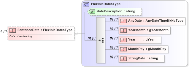 XSD Diagram of SentenceDate in schema screenings_xsd (HR-XML - Human Resources XML)