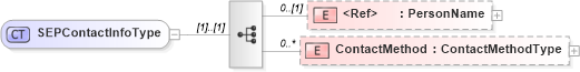 XSD Diagram of SEPContactInfoType in schema resume_xsd (HR-XML - Human Resources XML)