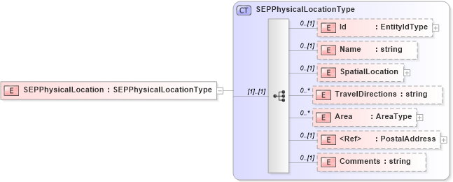 XSD Diagram of SEPPhysicalLocation in schema sepphysicallocation_xsd (HR-XML - Human Resources XML)