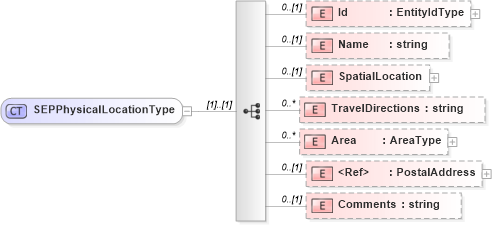 XSD Diagram of SEPPhysicalLocationType in schema sepphysicallocation_xsd (HR-XML - Human Resources XML)