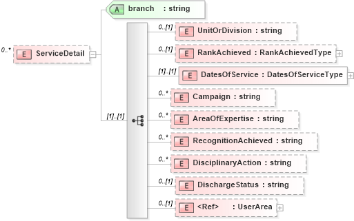 XSD Diagram of ServiceDetail in schema militaryhistory_xsd (HR-XML - Human Resources XML)