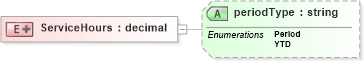 XSD Diagram of ServiceHours in schema payrollbenefitcontributions_xsd (HR-XML - Human Resources XML)