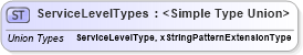 XSD Diagram of ServiceLevelTypes in schema screeningtypes_xsd (HR-XML - Human Resources XML)