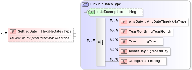 XSD Diagram of SettledDate in schema credit_xsd (HR-XML - Human Resources XML)