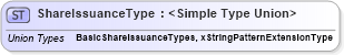 XSD Diagram of ShareIssuanceType in schema stockpurchaseplancoverage_xsd (HR-XML - Human Resources XML)