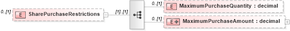 XSD Diagram of SharePurchaseRestrictions in schema stockpurchaseplancoverage_xsd (HR-XML - Human Resources XML)