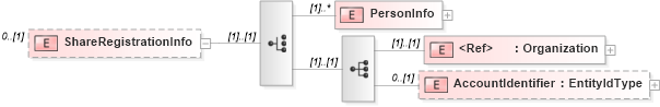 XSD Diagram of ShareRegistrationInfo in schema stockpurchaseplancoverage_xsd (HR-XML - Human Resources XML)